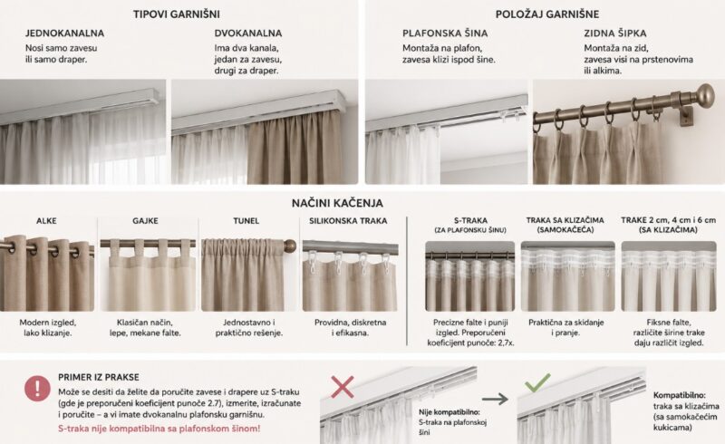 Infografik sa prikazom jednokanalnih i dvokanalnih garnišni, plafonske šine, zidne šipke i različitih načina kačenja zavesa i drapera